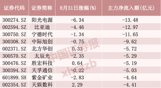 主力加仓，超50亿资金涌入这一方向