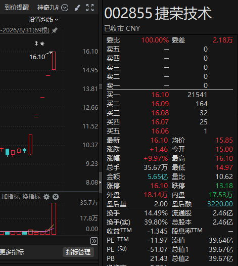“折叠屏概念”	、“AI液冷概念”？5连板牛股，紧急提示！