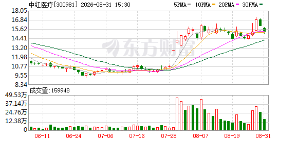 中红医疗：公司不存在逾期担保和涉及诉讼的担保