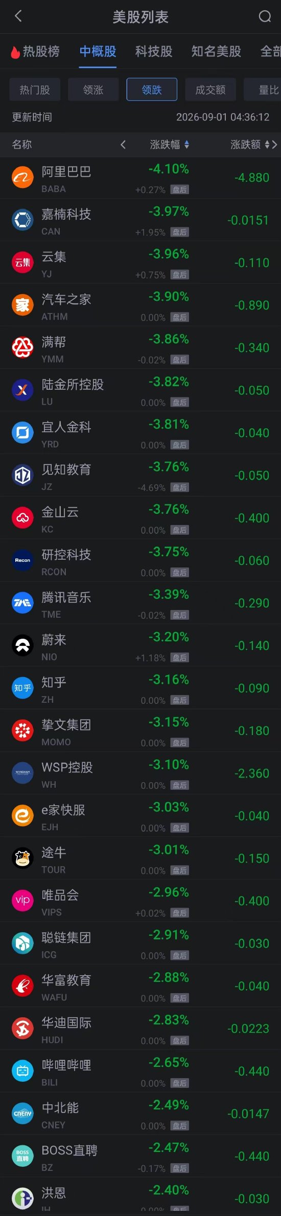 9月1日热门中概股普跌 阿里跌超4% 贝壳跌超6%
