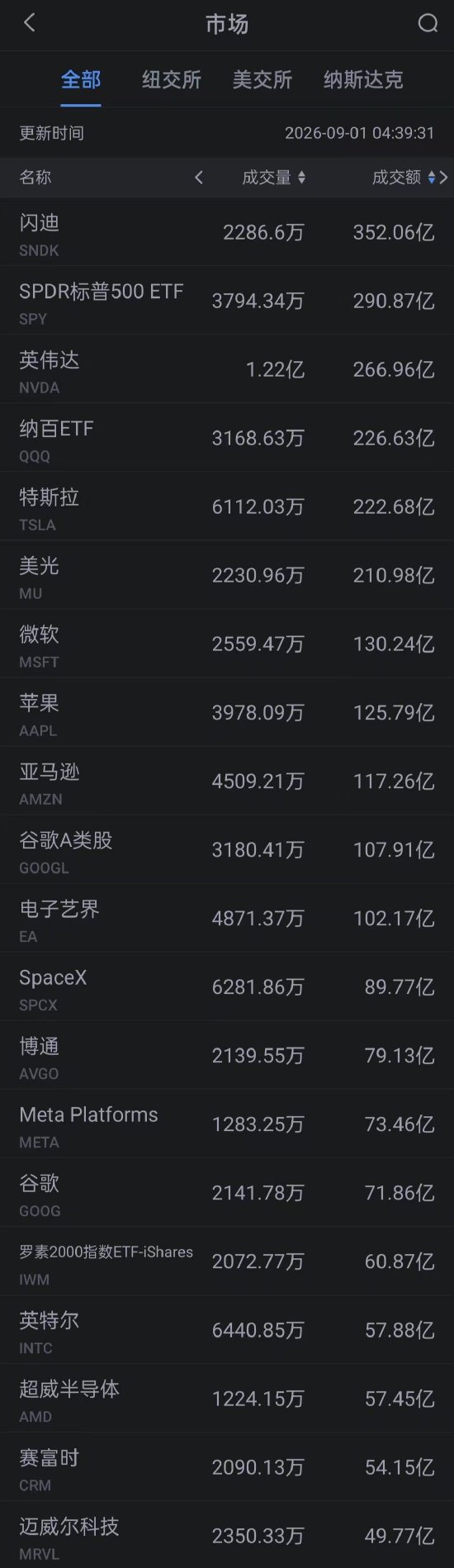 9月1日美股成交额前20：特斯拉涨超5% 在中国香港和澳门推出简配低价Model3车型