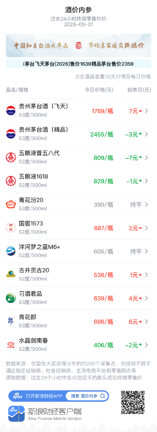 习酒君品上涨4元 二连阳重新逼近640元关口