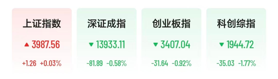 沪指翻红，宇树科技直线拉升，农业牛股11天8板	，翻倍股涨停后大跌，公司提醒：实控人正在减持