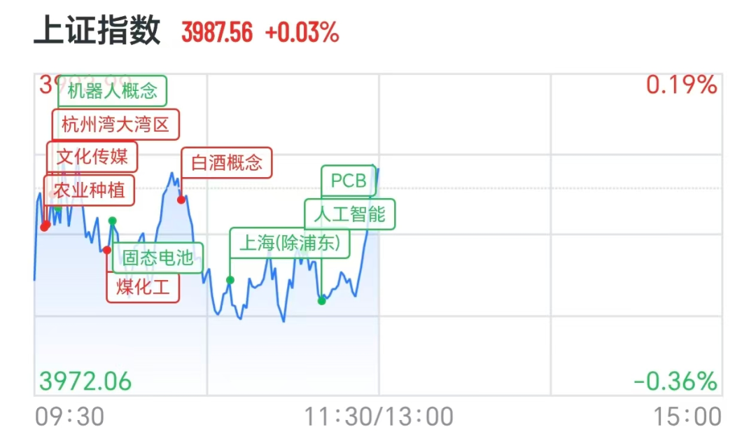 沪指翻红，宇树科技直线拉升	，农业牛股11天8板，翻倍股涨停后大跌，公司提醒：实控人正在减持