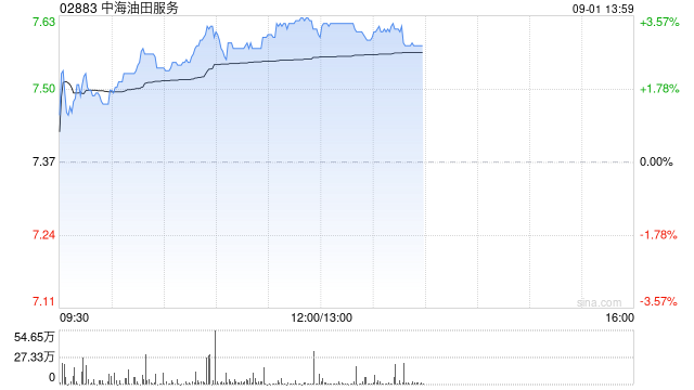 中海油服午前涨超3% 小摩维持“增持”评级