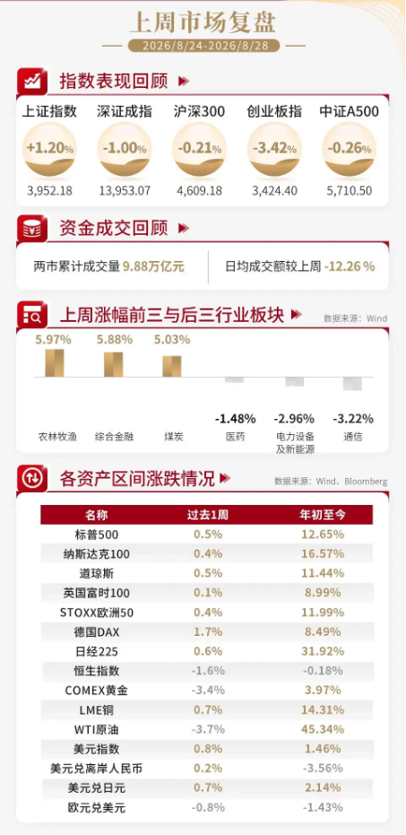 泰周刊：盈利结构性修复	，市场预期有望企稳