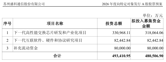48.05亿元，翻倍牛股拟大手笔定增