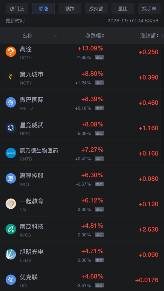 9月2日热门中概股多数下跌，阿里巴巴跌1%，贝壳涨超3%