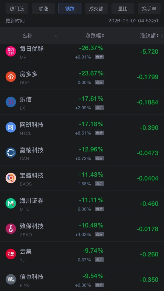 9月2日热门中概股多数下跌	，阿里巴巴跌1%，贝壳涨超3%