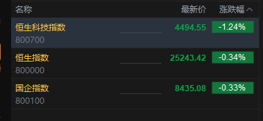 港股三大指数开盘下挫，恒生科技指数跌幅扩大逾1%