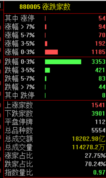 炒股群，静悄悄！今天	，全线大跌，背后发生了什么？