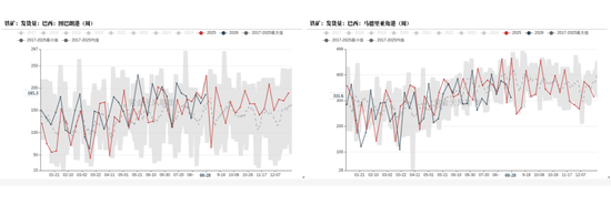 铁矿：下游利润不佳	，铁水下滑