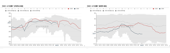 铁矿：下游利润不佳	，铁水下滑