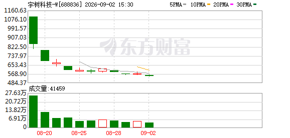 【西街观察】宇树科技股价启示录