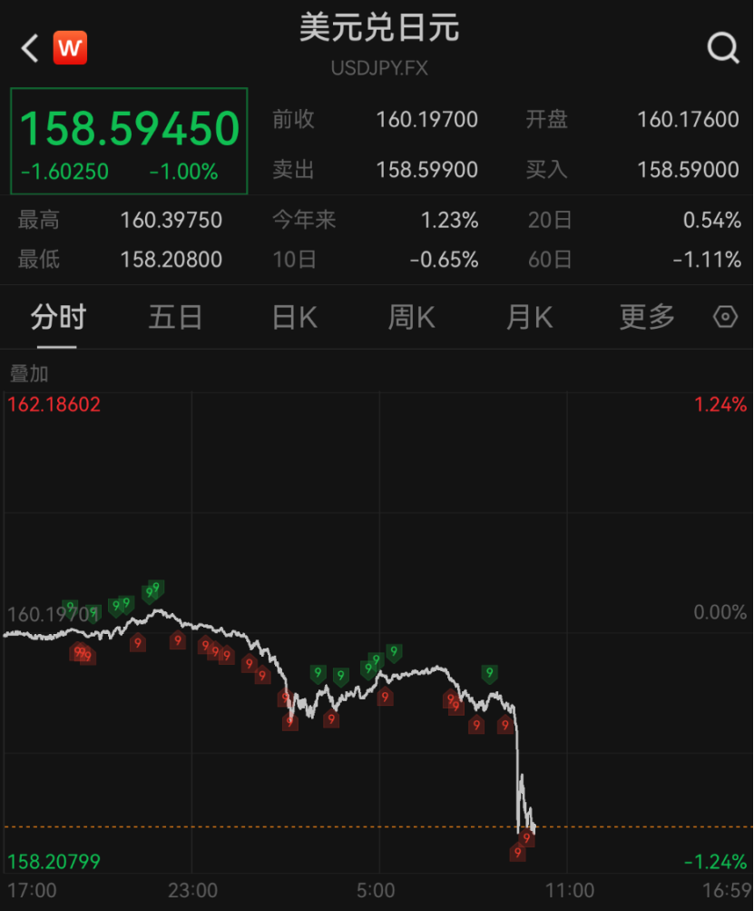 深夜！美元	，直线大跳水！美联储重磅发声！股债汇集体异动