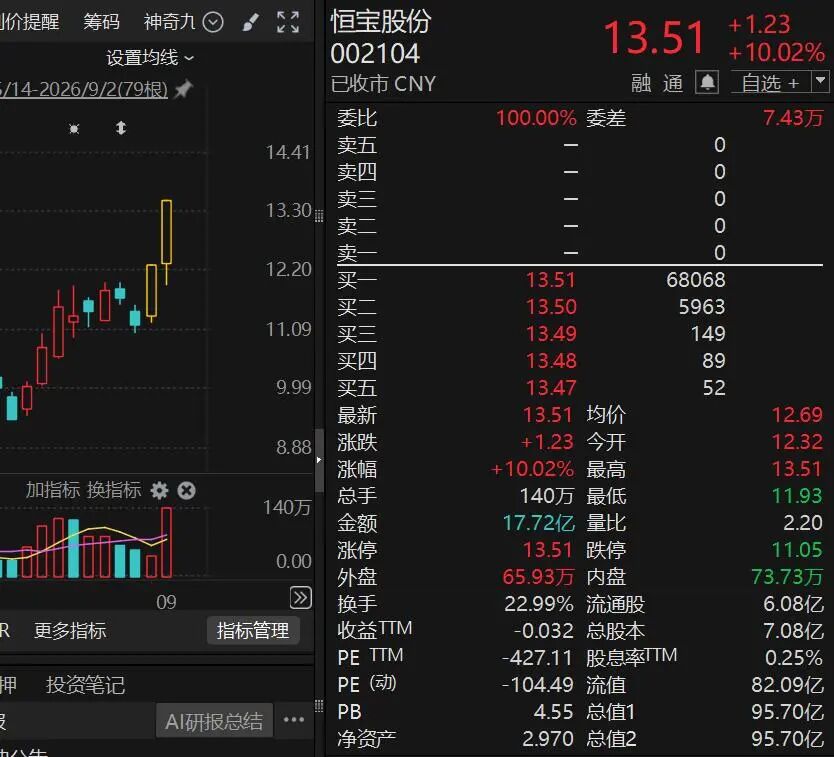 10天股价翻倍，“再涨可能停牌核查”！多只牛股，紧急公告！