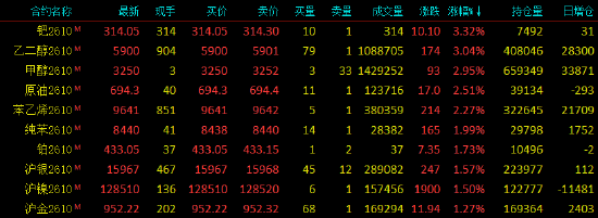 开盘|国内期货主力合约涨跌不一，集运欧线跌超4%