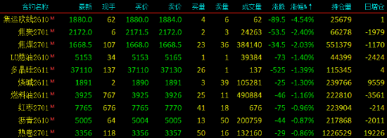 开盘|国内期货主力合约涨跌不一，集运欧线跌超4%