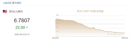 人民币兑美元中间价报6.7807，上调22点