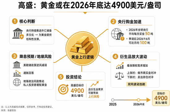 高盛看涨黄金年底至4900美元：衍生品对冲或成“放大器”，金价可能冲得更高