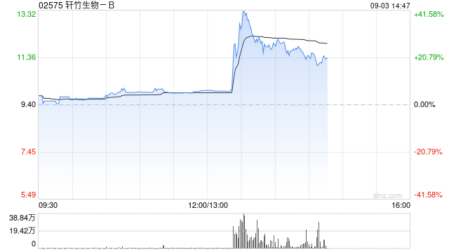 轩竹生物-B午后涨逾6% 中期收入同比大增288.1%至6940万元