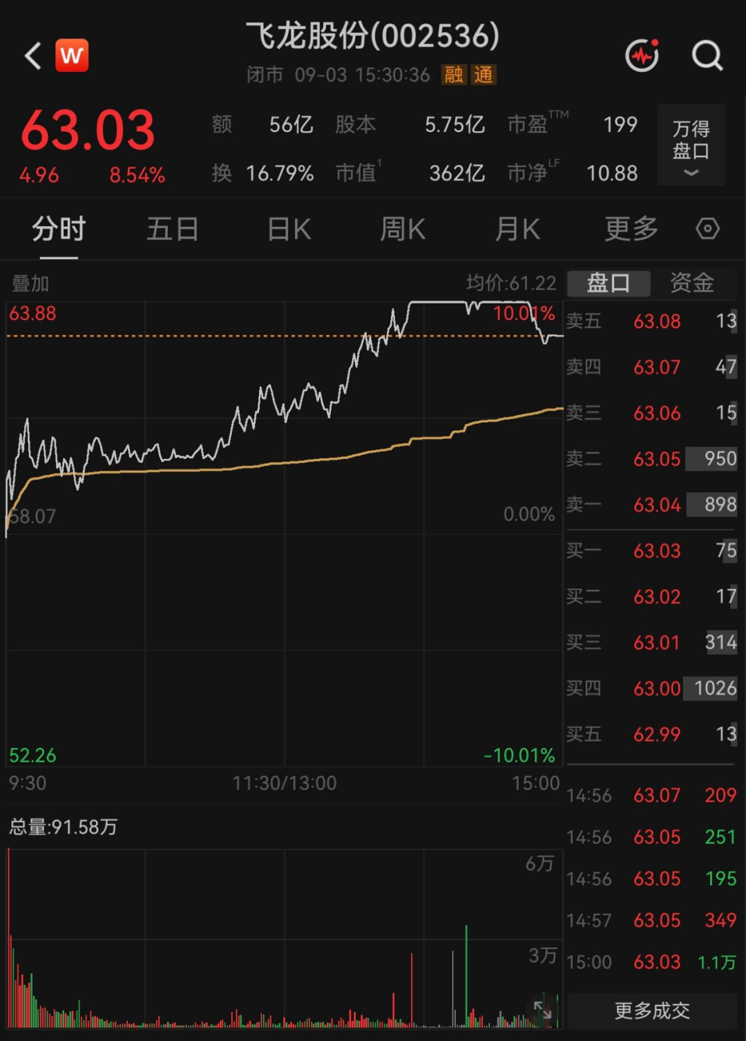 两度封板又两次炸板！翻倍液冷牛股，机构大举“做T”