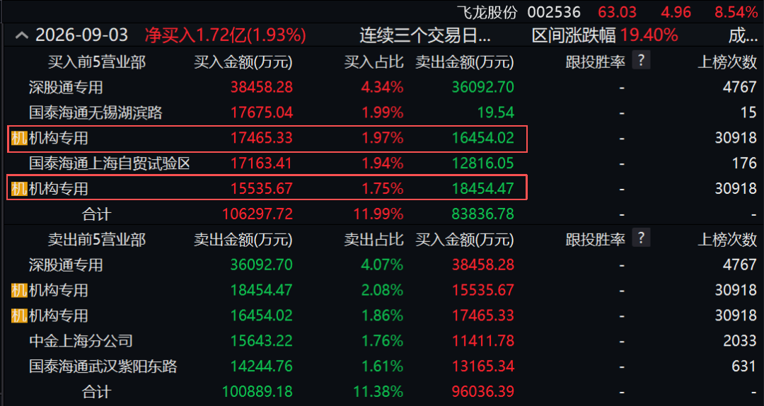 两度封板又两次炸板！翻倍液冷牛股	，机构大举“做T”