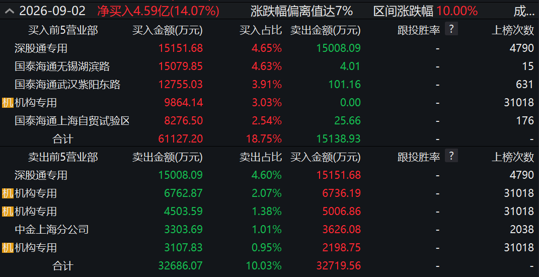 两度封板又两次炸板！翻倍液冷牛股，机构大举“做T	”