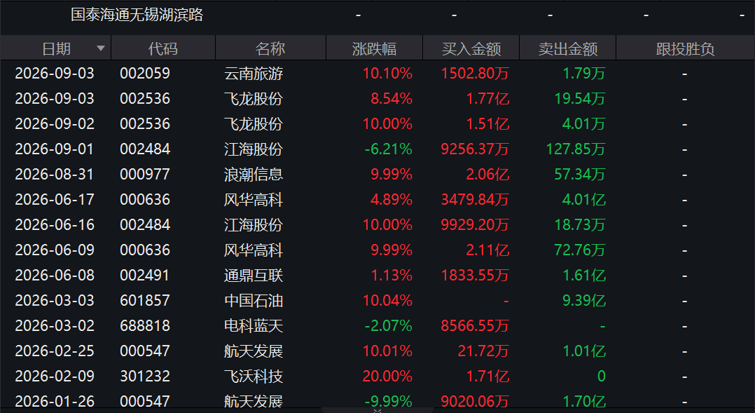 两度封板又两次炸板！翻倍液冷牛股	，机构大举“做T”