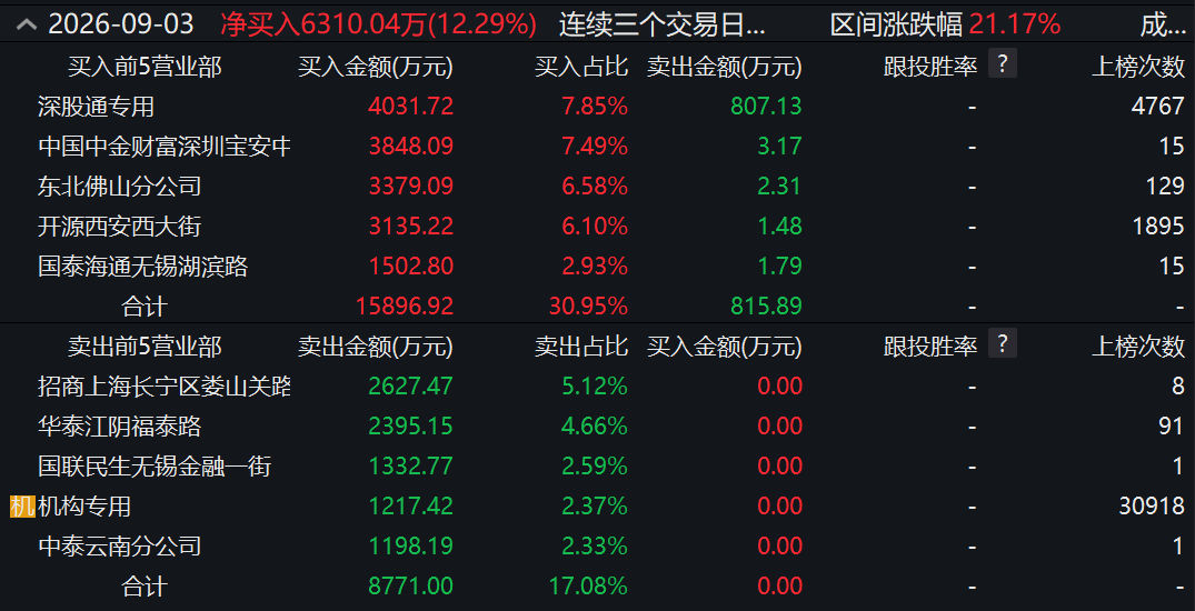 两度封板又两次炸板！翻倍液冷牛股，机构大举“做T”