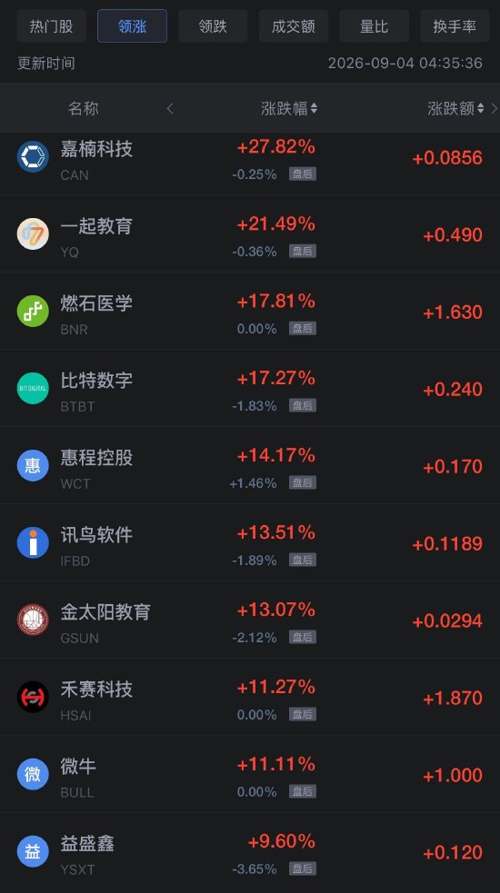 9月4日热门中概股涨跌不一，禾赛科技涨超11%	，携程跌超5%