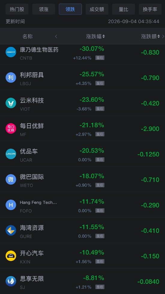 9月4日热门中概股涨跌不一，禾赛科技涨超11%，携程跌超5%