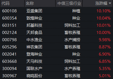 种植链再掀涨停潮	，农牧渔ETF华宝（159275）标的指数持续强势！机构高呼：大种植投资机会凸显