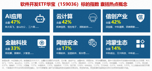 GPT-6登场，如何利好软件开发？华宝基金软件开发ETF（159036）标的指数涨超4%	，四方精创、英方软件20CM涨停