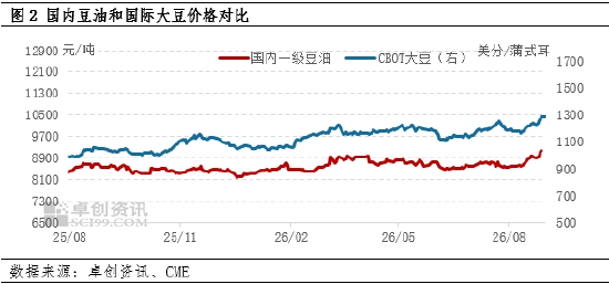 油脂有“料”：豆油利多气氛浓厚，9月或继续走高