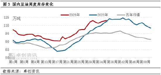 油脂有“料”：豆油利多气氛浓厚	，9月或继续走高