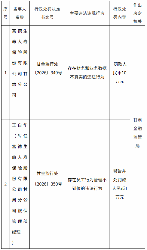 富德生命人寿甘肃分公司被罚10万元:存在财务和业务数据不真实的违法行为