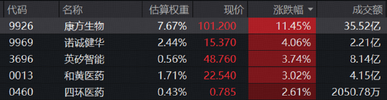 重大临床突破引爆，康方生物单日飙涨11.45%！港股通创新药量价齐升，新一轮行情启动？