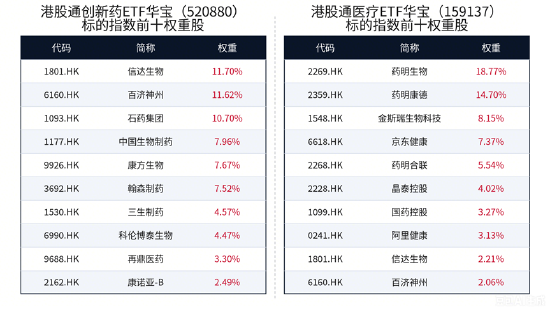 重大临床突破引爆，康方生物单日飙涨11.45%！港股通创新药量价齐升	，新一轮行情启动？