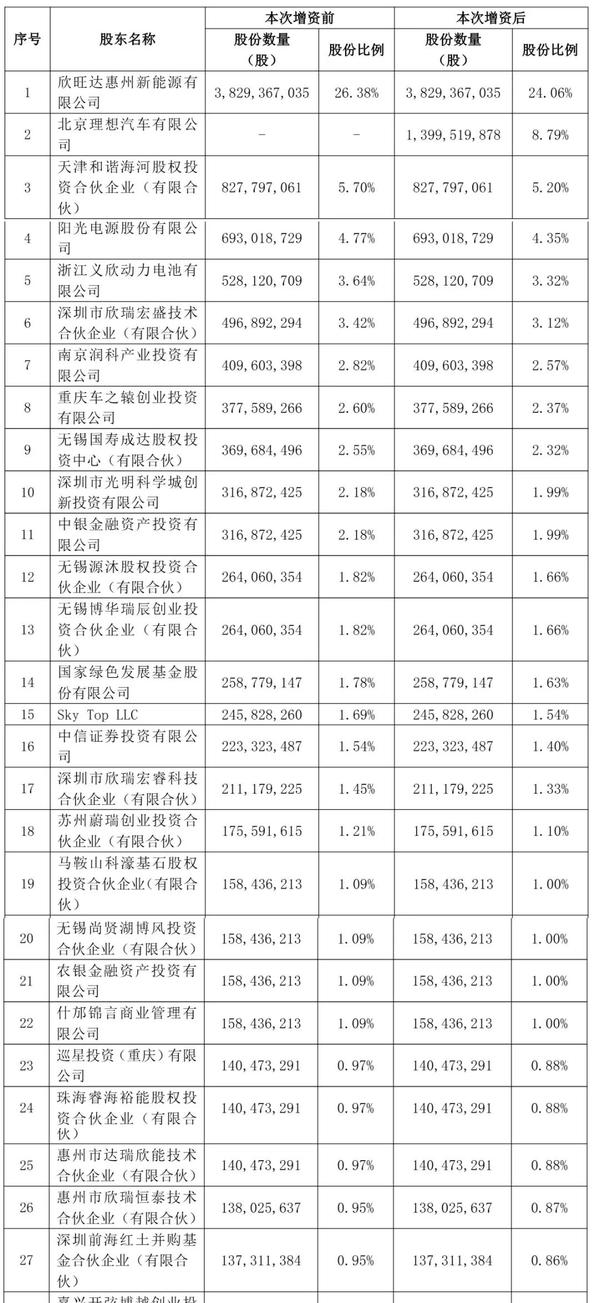 欣旺达动力获理想汽车27亿增资：上半年营收155亿净3亿 估值300亿