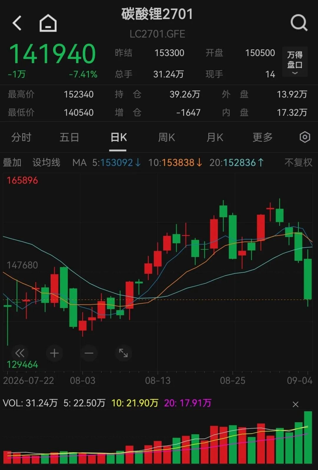 4天大跌超15%！碳酸锂	，发生了什么？
