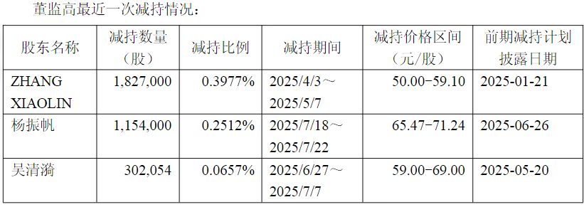 迪哲医药高管发布减持计划后，股价下跌超5%！公司回应：对长期发展充满信心