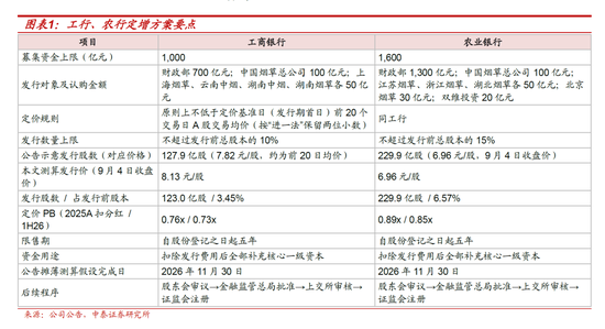 测算丨工行农行定增方案：六大行注资收官	，股息率摊薄有限