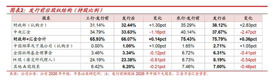 测算丨工行农行定增方案：六大行注资收官，股息率摊薄有限