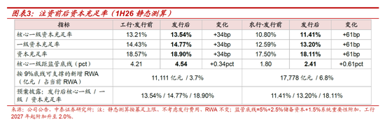 测算丨工行农行定增方案：六大行注资收官，股息率摊薄有限