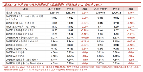 测算丨工行农行定增方案：六大行注资收官	，股息率摊薄有限