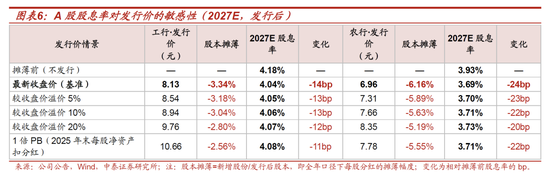 测算丨工行农行定增方案：六大行注资收官，股息率摊薄有限