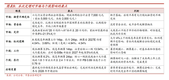 测算丨工行农行定增方案：六大行注资收官，股息率摊薄有限