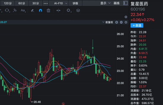 最多10亿港元回购H股股份！复星医药	，最新公告
